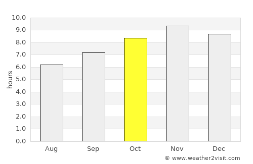 Rio Largo average rain in October