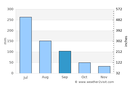 Rio Largo average rain in September