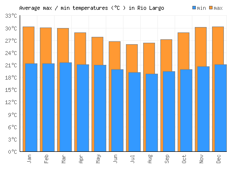 Rio Largo average minimum / maximum temperatures (Celsius)
