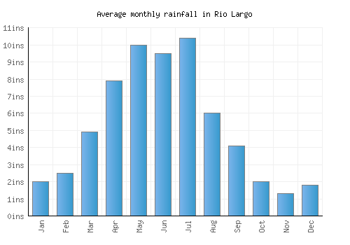 Rio Largo monthly rainfall chart (inches)