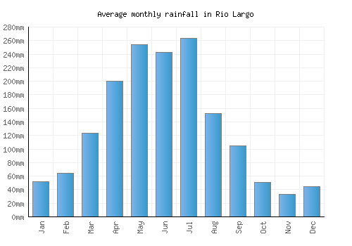 Rio Largo monthly rainfall chart (mm)