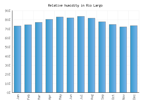 Rio Largo relative humidity averages