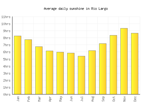 Rio Largo average daily sunshine chart