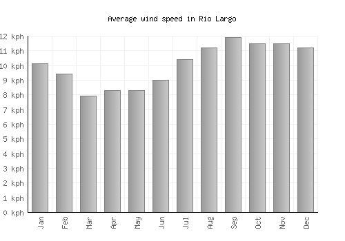 Rio Largo average winspeed by month (km/h)