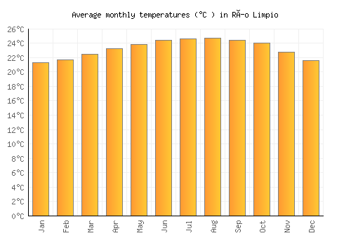 Río Limpio average temperature chart (Celsius)