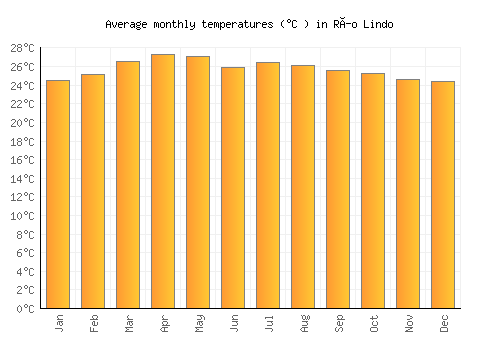 Río Lindo average temperature chart (Celsius)