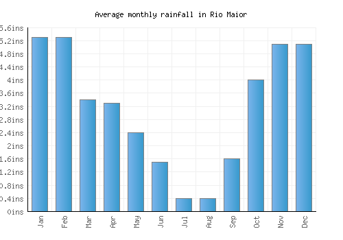 Rio Maior monthly rainfall chart (inches)