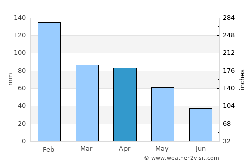 Rio Maior average rain in April