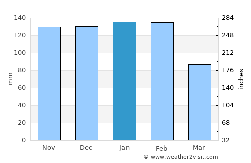 Rio Maior average rain in January