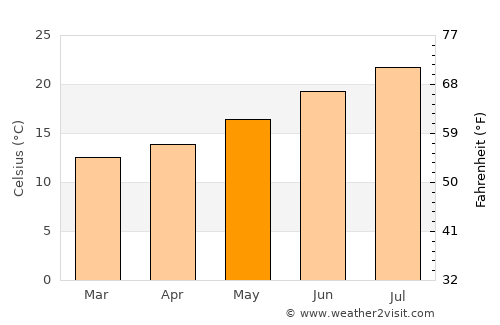 Rio Maior average temperature in May