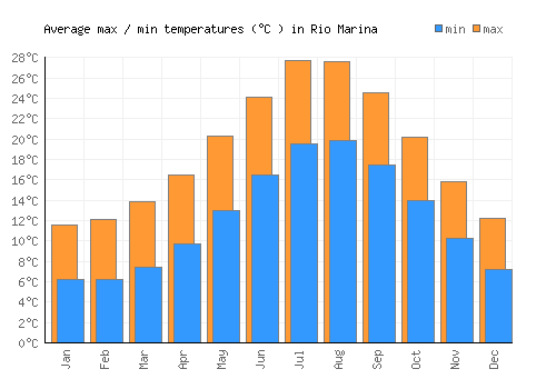 Rio Marina average minimum / maximum temperatures (Celsius)