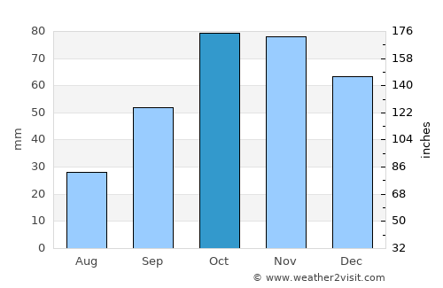 Rio Marina average rain in October