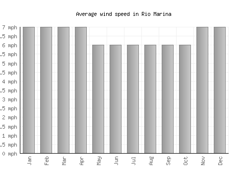 Rio Marina average winspeed by month (mph)