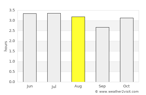 Rio Negro average rain in August