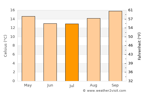 Rio Negro average temperature in July