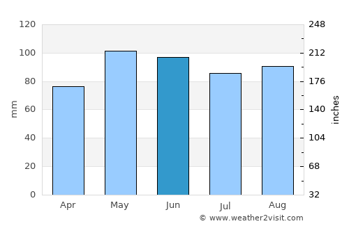 Rio Negro average rain in June