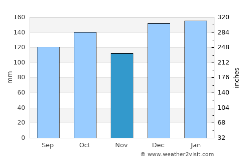 Rio Negro average rain in November