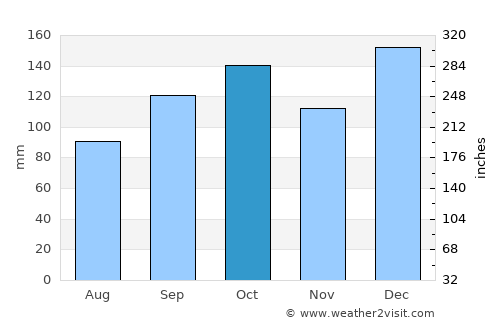 Rio Negro average rain in October