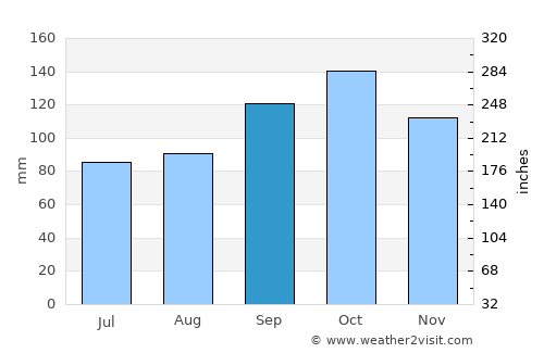 Rio Negro average rain in September