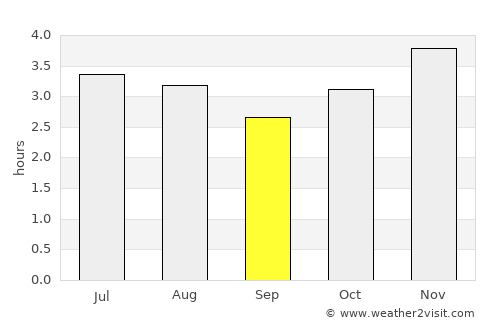 Rio Negro average rain in September