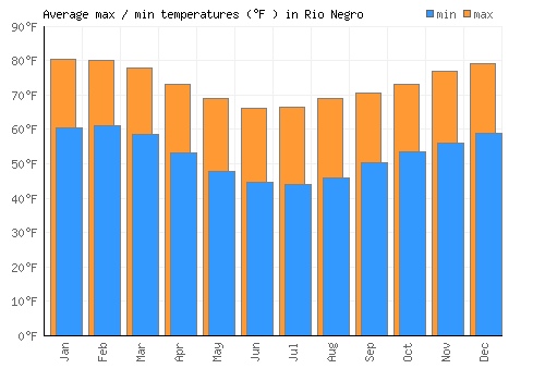 Rio Negro average minimum / maximum temperatures (Fahrenheit)
