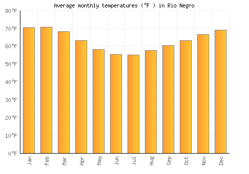 Rio Negro average temperature chart (Fahrenheit)