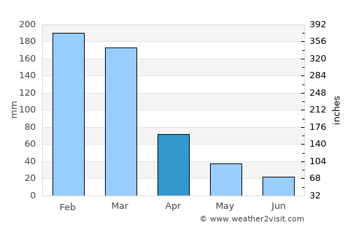 Rio Novo average rain in April