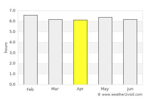 Rio Novo average rain in April