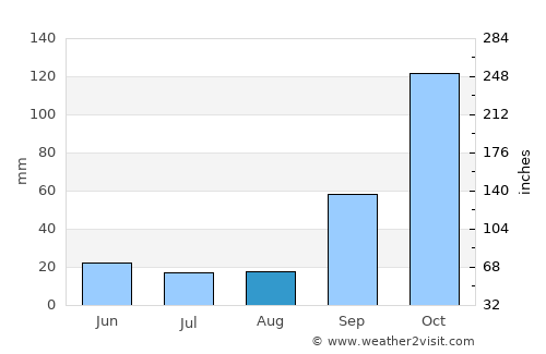Rio Novo average rain in August