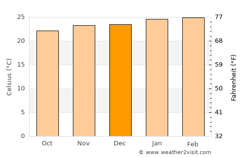 Rio Novo average temperature in December
