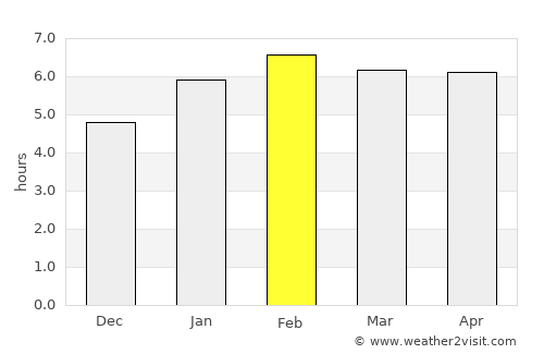 Rio Novo average rain in February