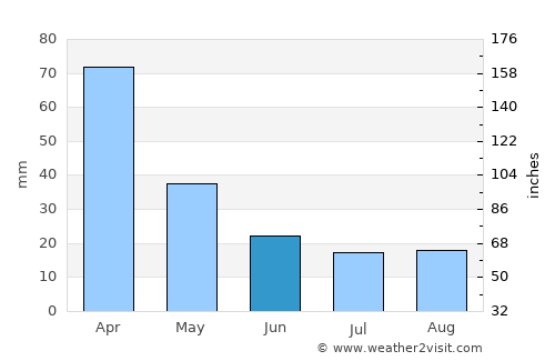 Rio Novo average rain in June