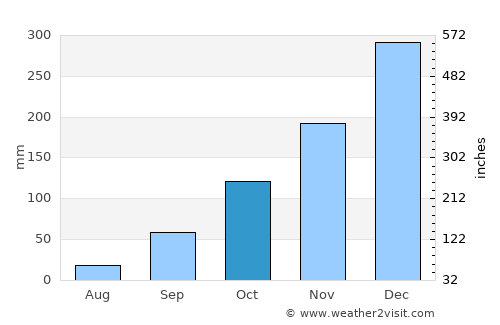 Rio Novo average rain in October