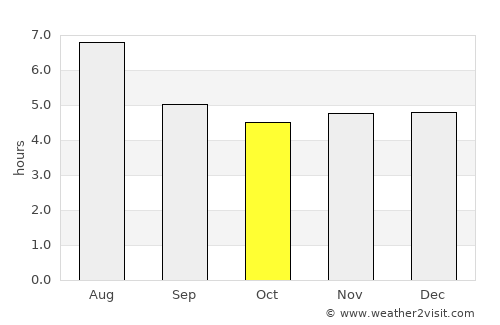 Rio Novo average rain in October