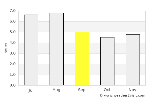 Rio Novo average rain in September