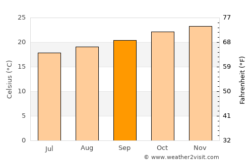Rio Novo average temperature in September