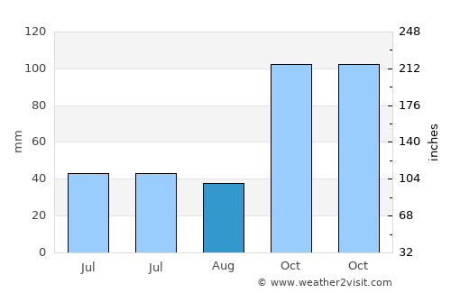 Rio Novo do Sul average rain in August