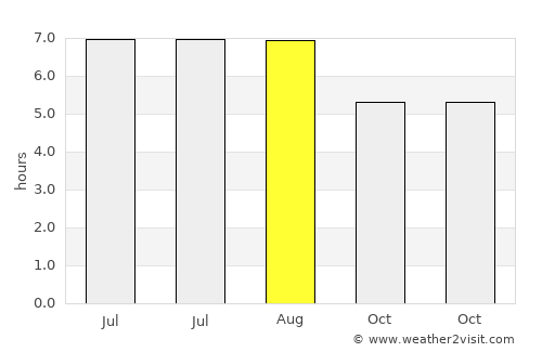 Rio Novo do Sul average rain in August
