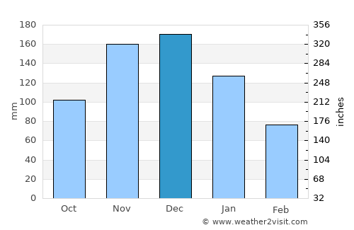 Rio Novo do Sul average rain in December