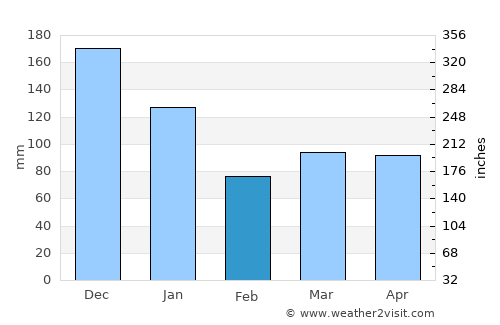 Rio Novo do Sul average rain in February