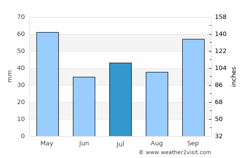Rio Novo do Sul average rain in July