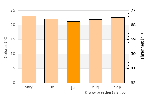 Rio Novo do Sul average temperature in July
