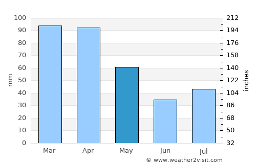 Rio Novo do Sul average rain in May