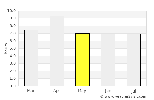 Rio Novo do Sul average rain in May