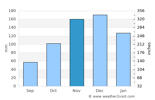 Rio Novo do Sul average rain in November