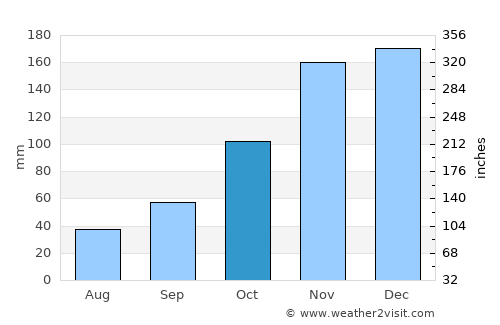 Rio Novo do Sul average rain in October