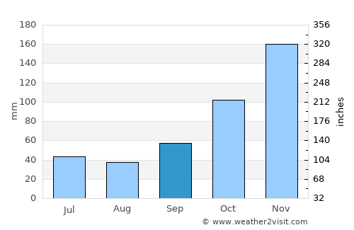 Rio Novo do Sul average rain in September