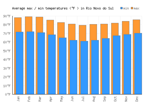 Rio Novo do Sul average minimum / maximum temperatures (Fahrenheit)