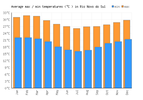 Rio Novo do Sul average minimum / maximum temperatures (Celsius)