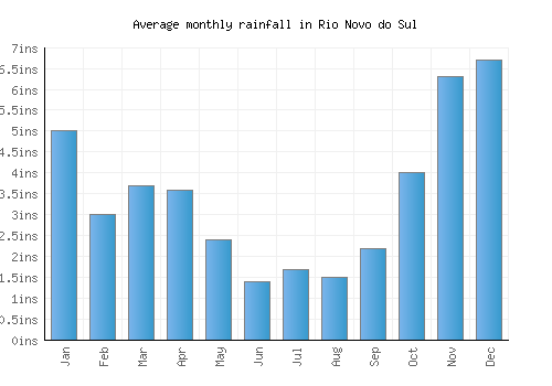 Rio Novo do Sul monthly rainfall chart (inches)